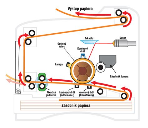Schéma fungovania laserovej tlačiarne s vyznačenými komponentmi ako valec, laser, zapekacia jednotka a toner.