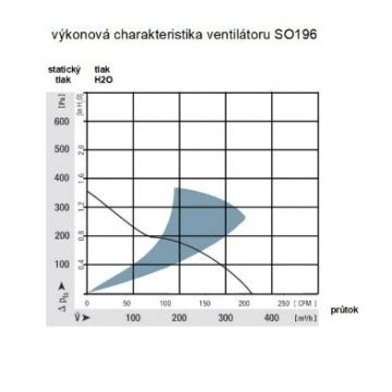 Diagram porovnávajúci pretlakový a podtlakový vetrací systém s vyznačením únikov.