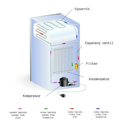Schéma vnútorného usporiadania chladničky s označením hlavných komponentov