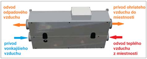 vizualizácia inštalácie decentrálnej vetracej jednotky v stene