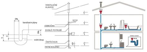 Schéma vetrania kanalizačného systému v rodinnom dome s vyvedením potrubia nad strechu
