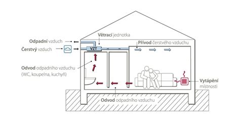 Schéma znázorňujúca princípy prirodzeného vetrania (tlak vetra a termický tlak)