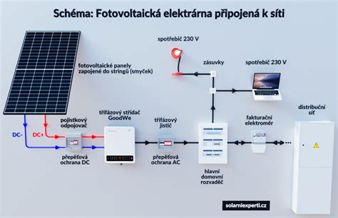 Rozkres solárneho fotovoltaického panelu s označenými komponentmi