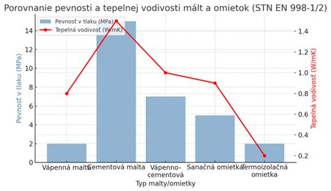 Graf porovnávajúci teplotu v interiéri pri rôznych typoch vetrania v zime