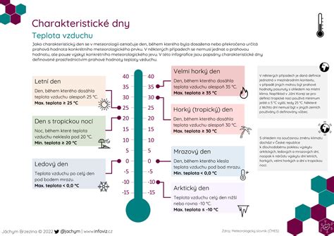 infografika: teplota klimatizácie a vplyv na organizmus