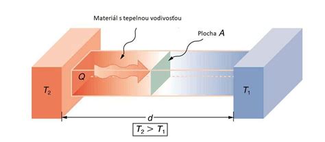 Infografika porovnávajúca tepelnú vodivosť medi a iných kovov.