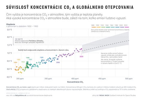 Infografika porovnávajúca potenciál globálneho otepľovania chladív R32 a R410A