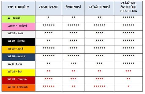 Porovnanie elektród medenej, platinovej a irídiovej sviečky