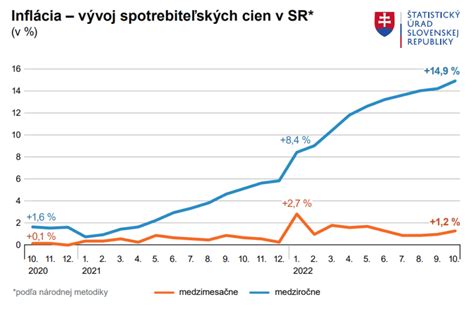 Graf vývoja cien klimatizačných zariadení na Slovensku