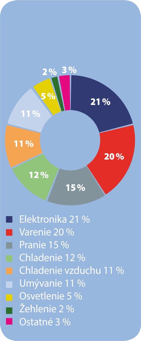 Graf porovnania spotreby elektrickej energie na chladenie v Bratislavskom kraji v rokoch 2023 a 2024