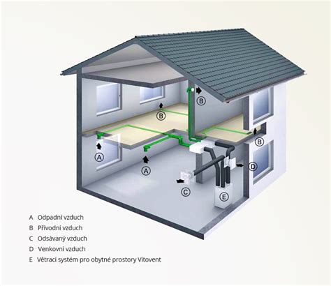 Ilustračná schéma funkcie núteného vetrania