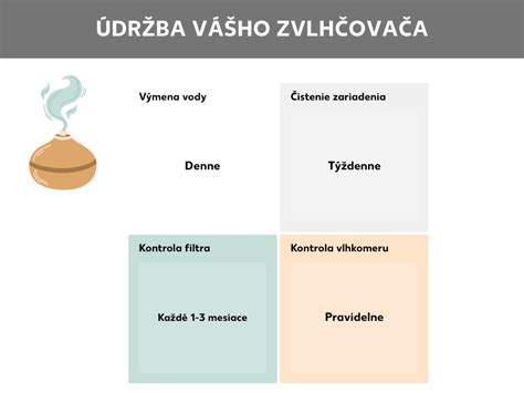 Infografika znázorňujúca kroky čistenia zvlhčovača vzduchu
