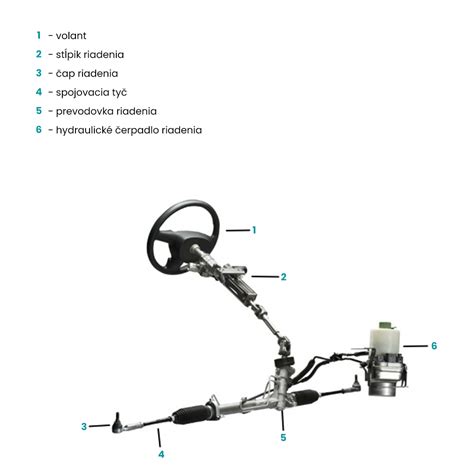 Schéma riadiacej jednotky automobilu s pripojenými senzormi a akčnými členmi
