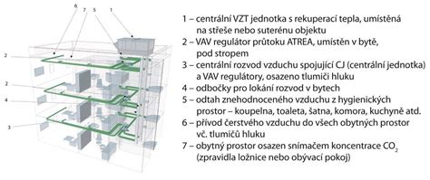 Detail potrubného systému pre centrálne vetranie