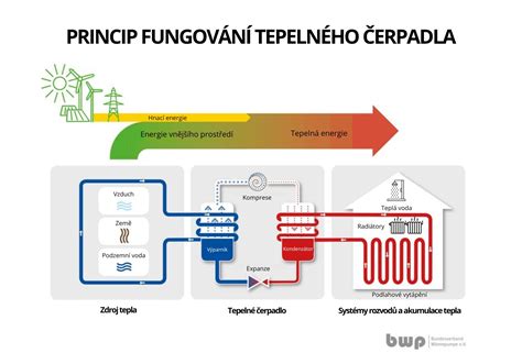 Schéma fungování mlhovače a zadešťovače