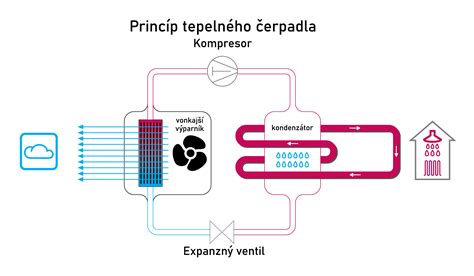 Schéma - princíp radiačného chladenia novým materiálom