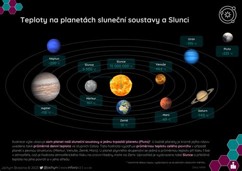 Infografika: porovnanie teploty interiéru auta s tmavou a svetlou karosériou na slnku