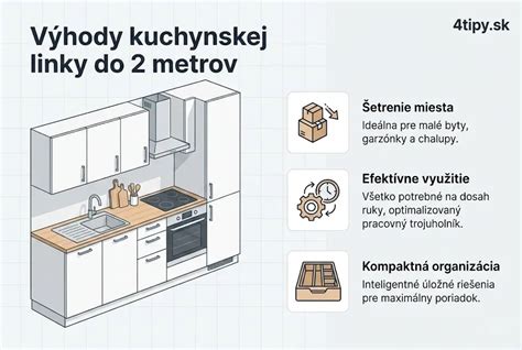 grafické znázornenie komponentov kuchynskej linky (dvierka, pracovná doska, výsuvné systémy)
