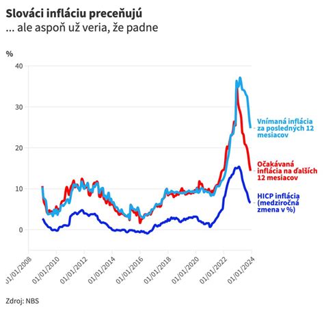 graf cien zvlhčovačov podľa kategórií