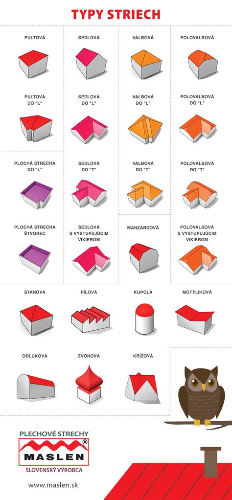 Infografika s odporúčaným dimenzovaním vetracích otvorov pre rôzne typy striech
