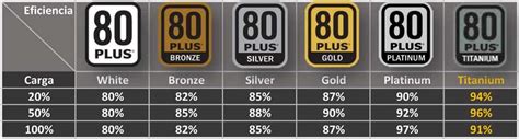 Infografika zobrazujúca rozdiely v úrovniach certifikácie 80 Plus (Bronze, Silver, Gold, Platinum, Titanium)