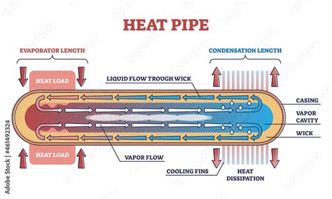 Schéma fungovania Heatpipe a Vapor Chamber technológie
