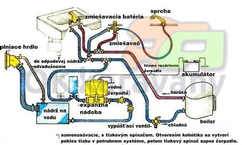 Schéma vodného chladiaceho systému motocykla