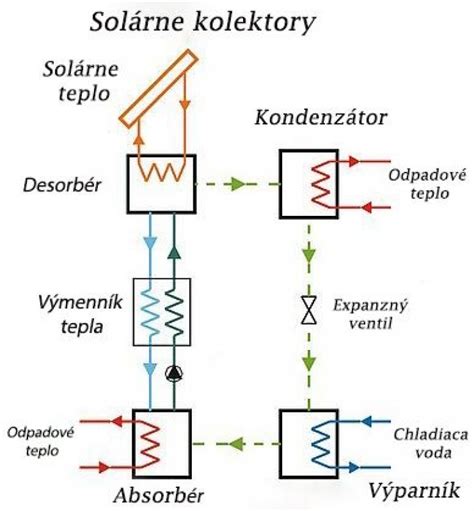 Schéma absorpčného cyklu plynových chladničiek ilustrujúca princíp chladenia bez elektrickej energie.