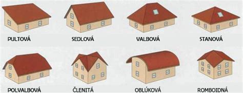 Ilustrácia znázorňujúca rôzne typy striech (plochá, sedlová, pultová) a vplyvy počasia na ne.