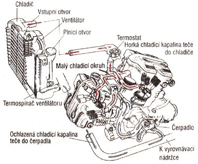 Schéma chladiča motora s vyznačeným prúdením kvapaliny a vzduchu