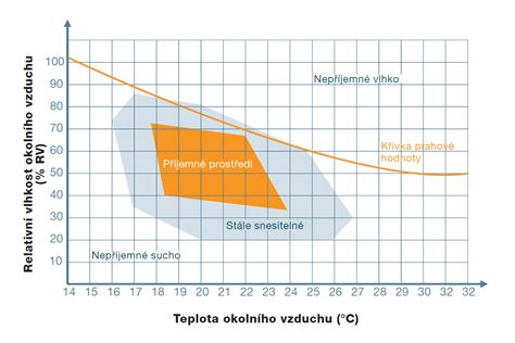 Grafické znázornenie optimálnej vlhkosti vzduchu počas roka.