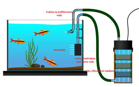 Schéma umiestnenia interného a externého vodného filtra v americkej chladničke