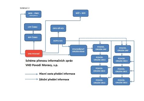 Schéma toku odpadu OEEZ a proces registrácie u národných autorít