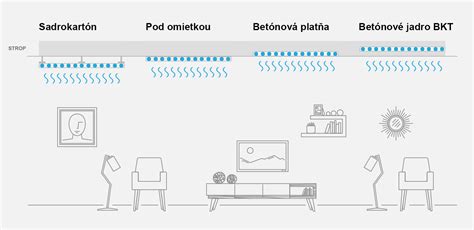 Schéma fungovania stropného chladenia sálaním v interiéri