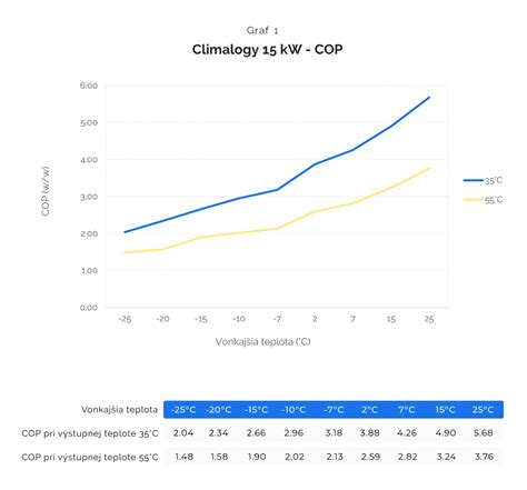 Graf porovnávajúci COP tepelného čerpadla pri rôznych vonkajších teplotách.