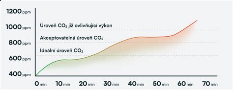 Infografika porovnávajúca kvalitu vzduchu a hladinu CO2 v dome s rekuperáciou a bez nej