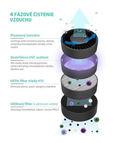 Schéma vnútorného mechanizmu zvlhčovača vzduchu so znázornením pozície filtra