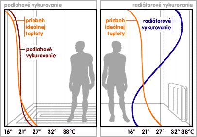 Grafické znázornenie rozloženia teploty pri podlahovom vykurovaní v porovnaní s radiátorovým.