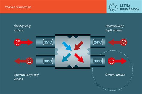 Infografika vysvetľujúca princíp rekuperácie tepla vo ventilačných systémoch.