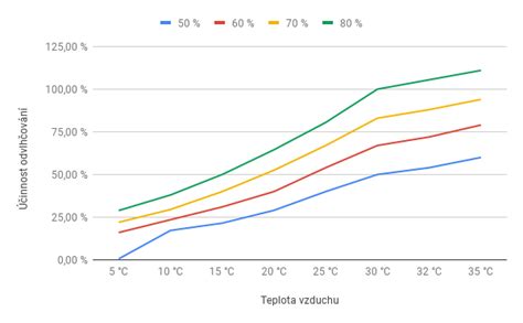 Graf zobrazujúci ideálne rozmedzie vlhkosti vzduchu (40-60%) a typické hodnoty počas vykurovacej sezóny.