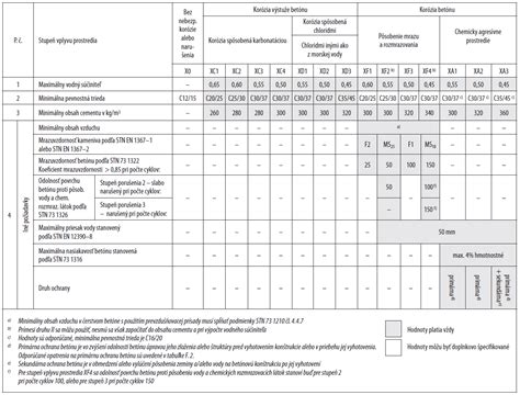 Tabuľka s limitmi na obmedzenie výskytu tepelnej nepohody podľa STN EN ISO 7730.