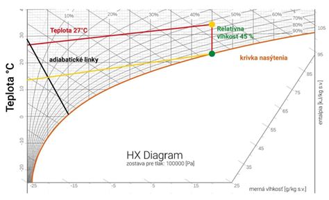 Diagram znázorňujúci správny tok vzduchu v dome s núteným vetraním
