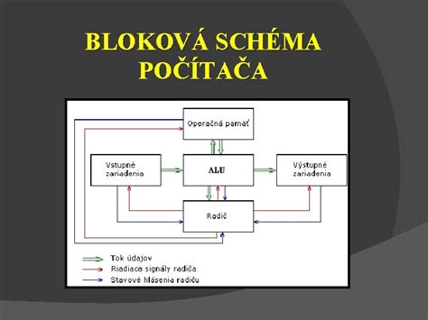 Schéma kvapalinového chladiaceho systému počítača s hlavnými komponentmi: vodný blok, čerpadlo, radiátor, ventilátory a hadičky.