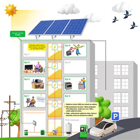 Schéma bytového domu s vyznačenými spoločnými časťami (fasáda, strecha, zábradlie)