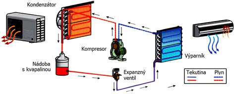 Ilustrácia funkcie invertorovej technológie v klimatizácii