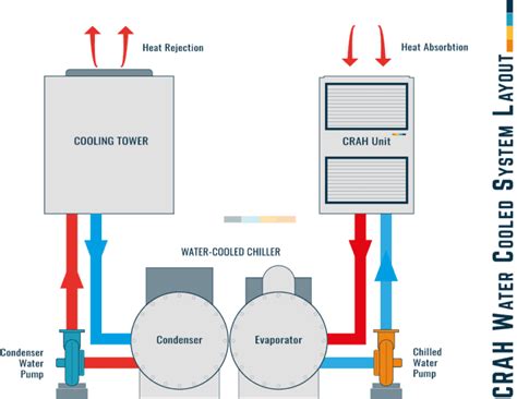 Tabuľka porovnávajúca rôzne typy chladiacich systémov (napr. CRAC/CRAH, in-row, kvapalinové) z hľadiska efektivity, nákladov a vhodnosti.