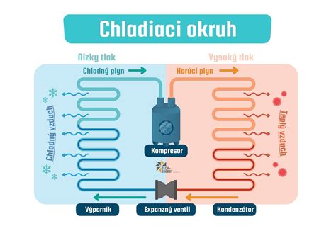 Ilustrácia procesu tvorby kondenzátu vo vnútornej jednotke klimatizácie