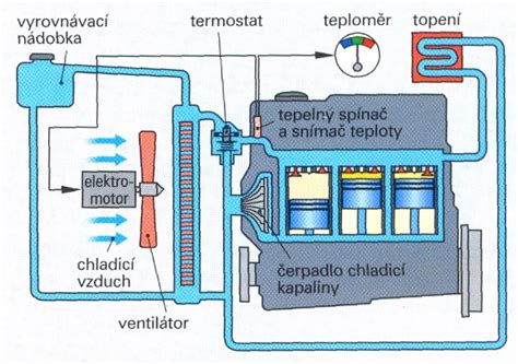 Schéma systému vodného chladenia motocykla s vyznačením toku kvapaliny