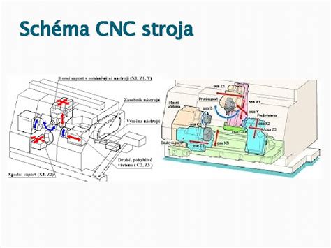 Schéma základného fungovania chladiaceho systému CNC stroja