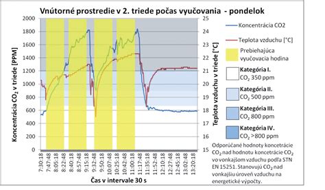 Grafy koncentrácie CO2 a teploty vzduchu v triede 2.